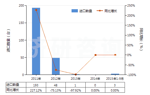 2011-2015年9月中國(guó)非自推進(jìn)鏟運(yùn)機(jī)(HS84306920)進(jìn)口量及增速統(tǒng)計(jì)